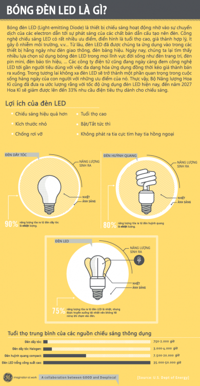 Bóng đèn LED Philips - Nguồn ánh sáng rực rỡ và tiết kiệm năng lượng
